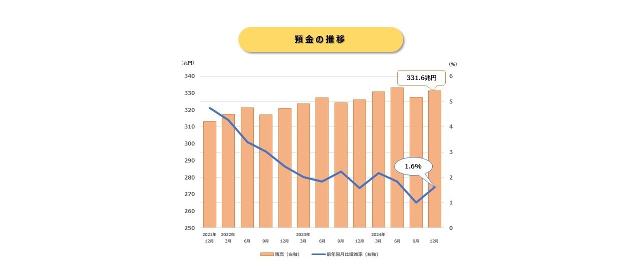 預金推移