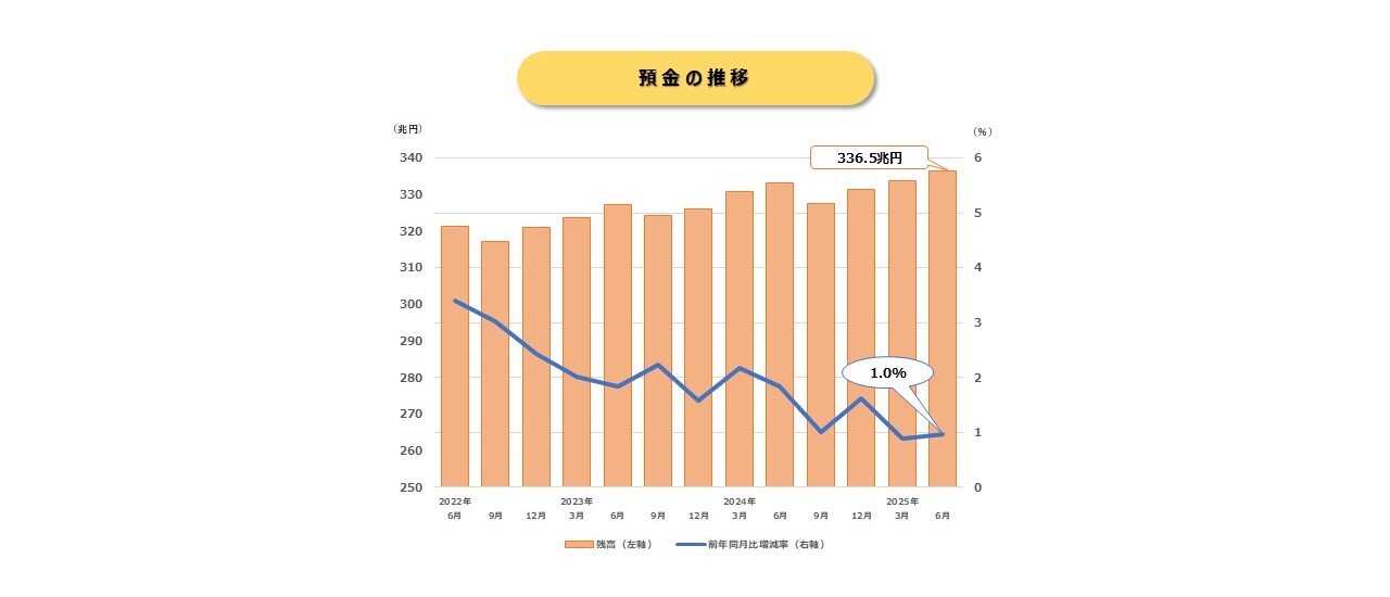 預金推移